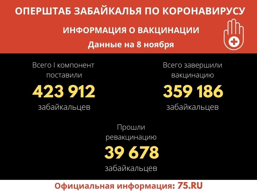 Вакцинацию от коронавируса в Забайкалье завершили 359 тысяч человек